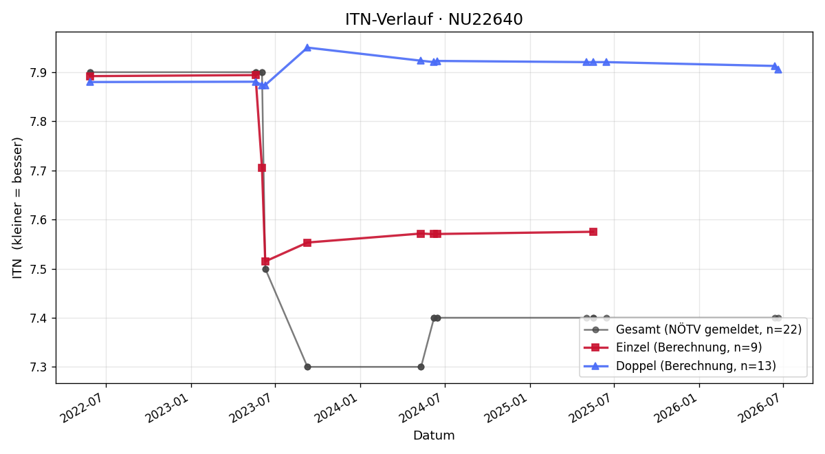 ITN-Verlauf Martin Schubert