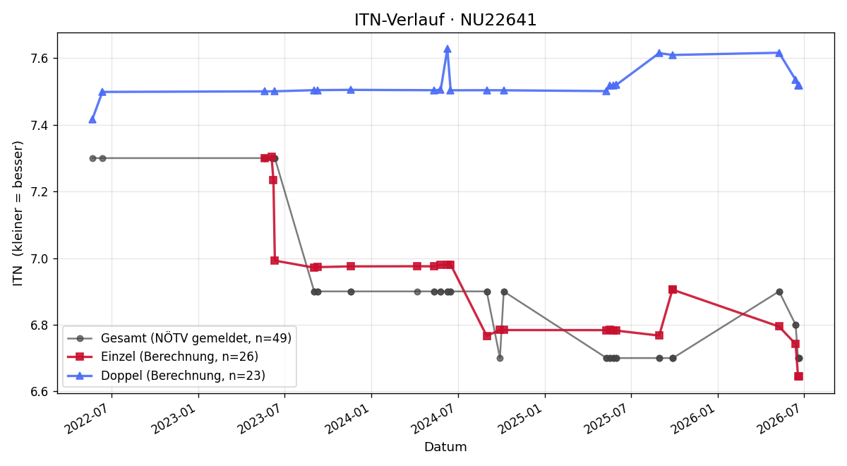 ITN-Verlauf Martin Ponweiser