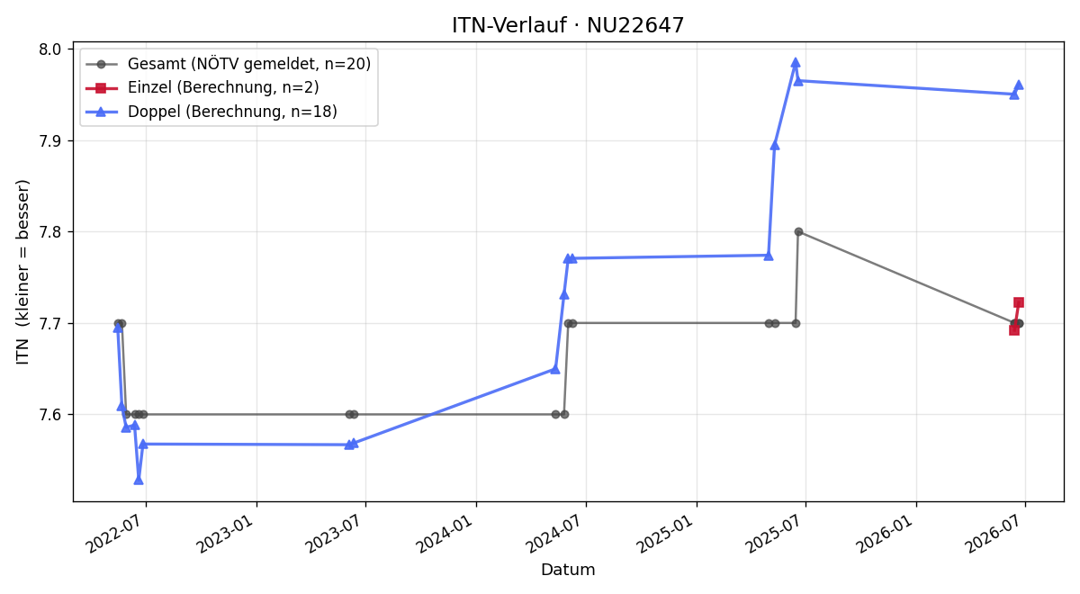 ITN-Verlauf Martin Eisenreich