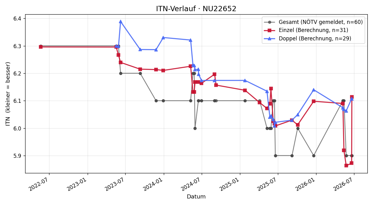 ITN-Verlauf Martin Pfeiffer