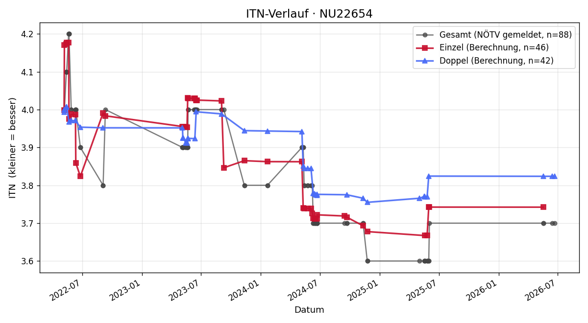 ITN-Verlauf Martin Roch