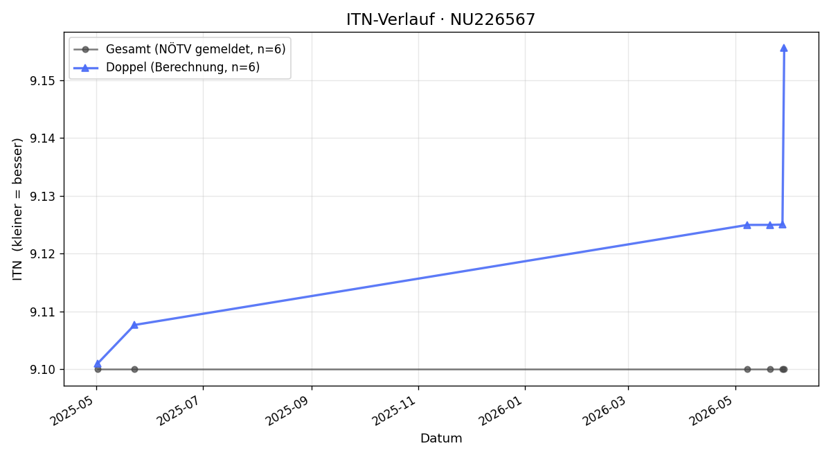 ITN-Verlauf Wolfgang Lang