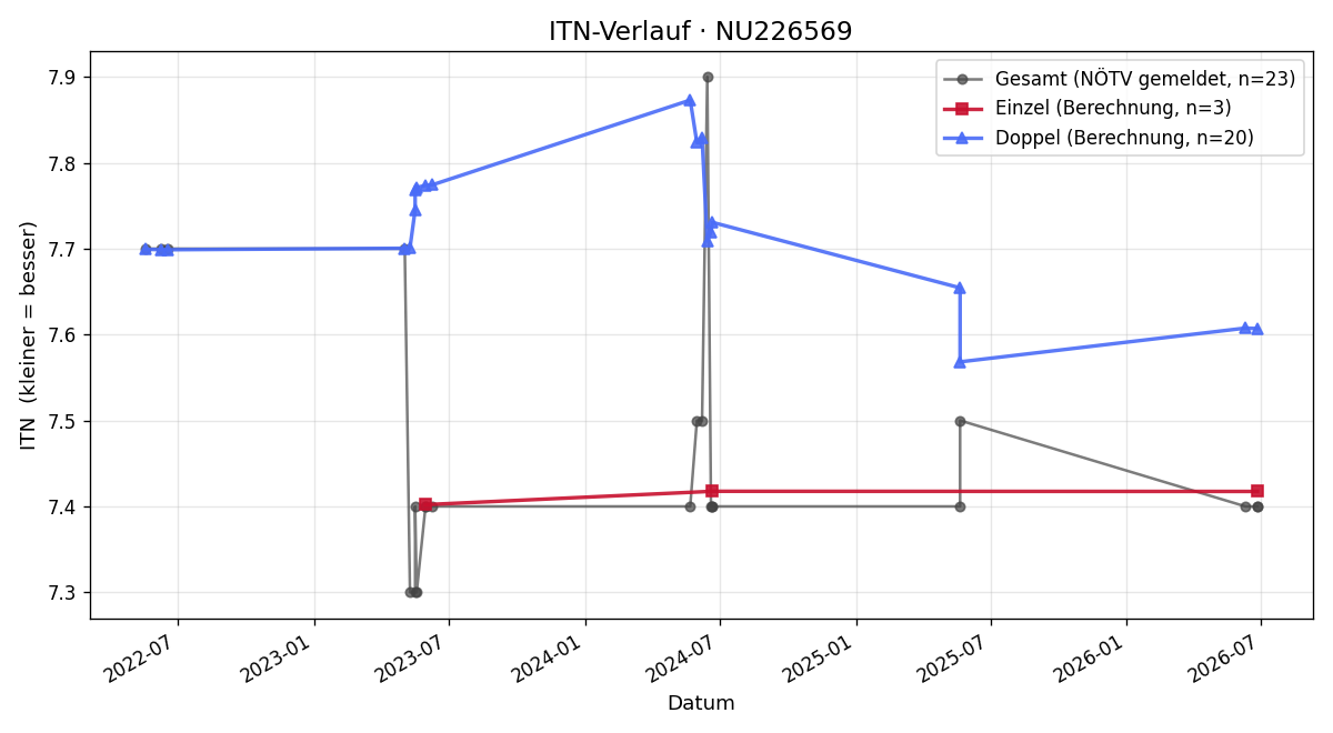 ITN-Verlauf Thomas Konrad