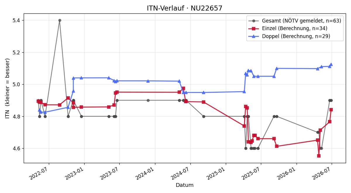 ITN-Verlauf Martin Veith