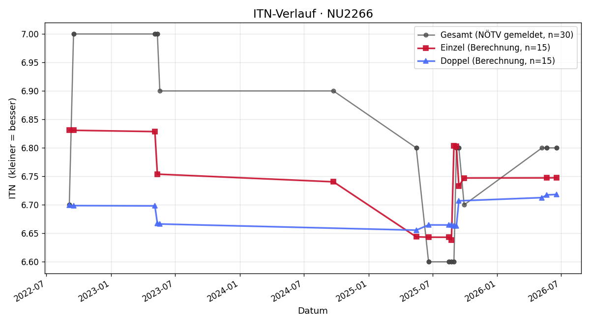 ITN-Verlauf Klaus Grech