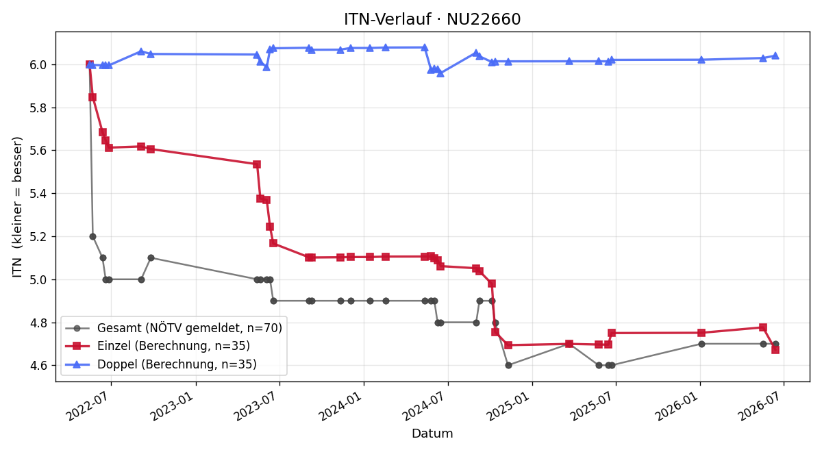 ITN-Verlauf Martin Woller