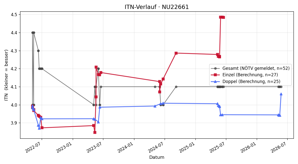 ITN-Verlauf Martin Dürhammer