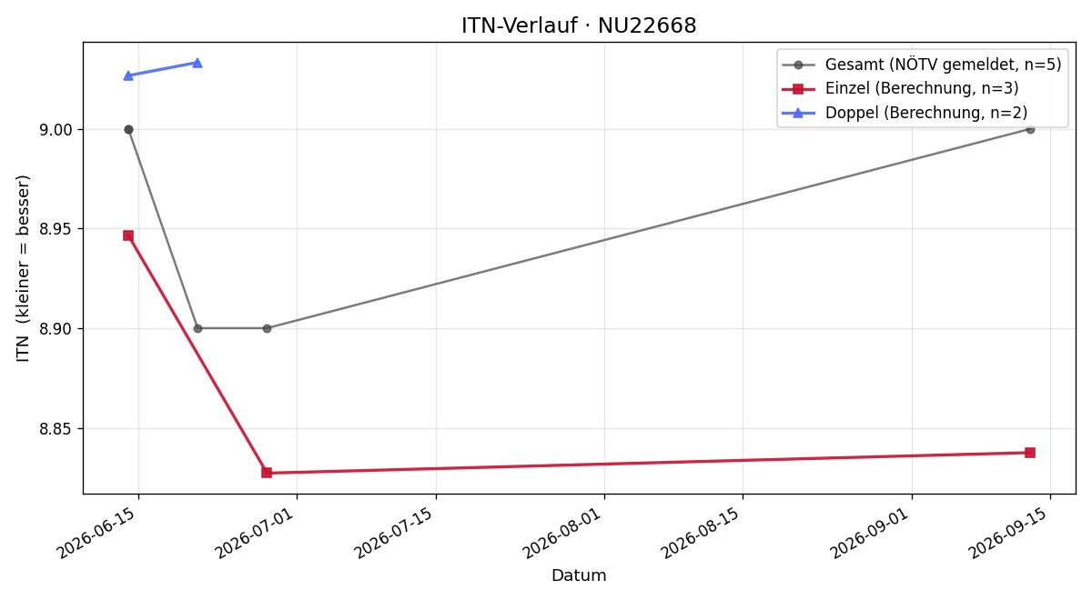 ITN-Verlauf Martin Dallamassl