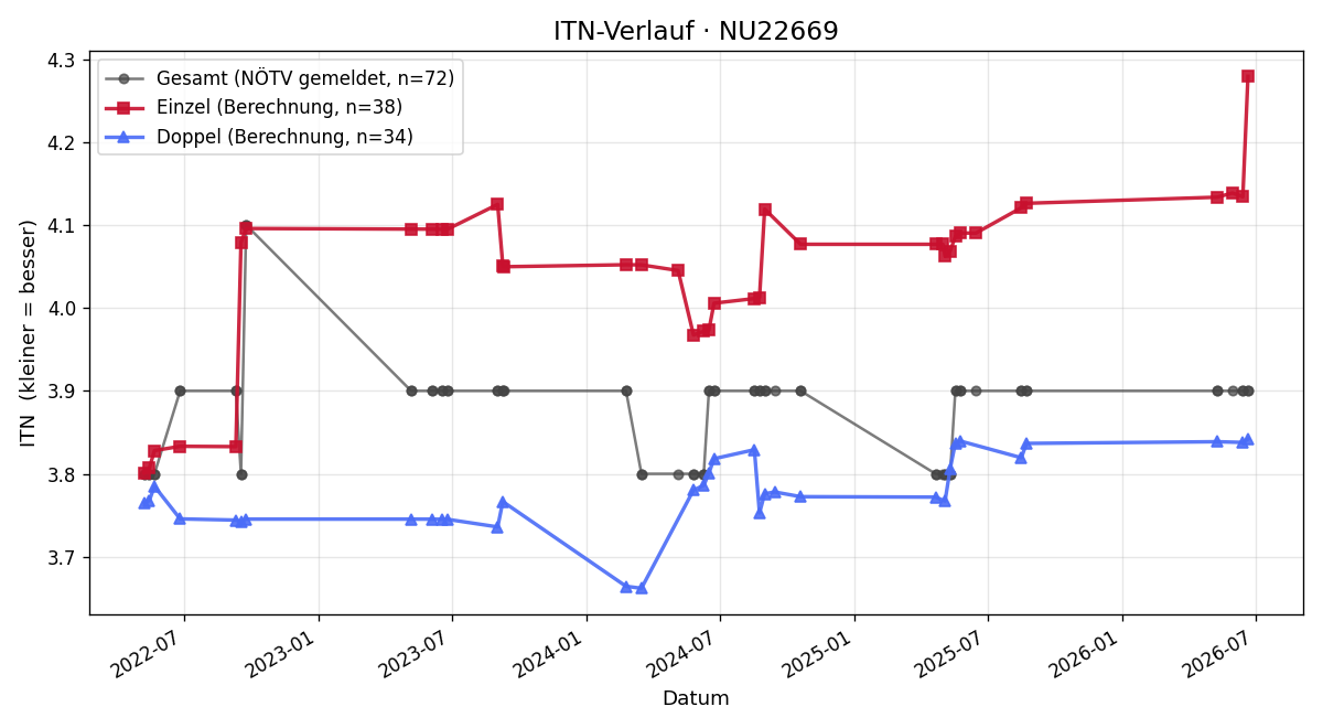 ITN-Verlauf Martin Sebesta