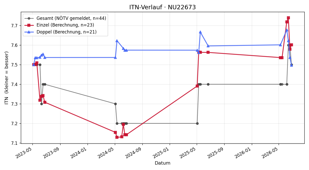 ITN-Verlauf Marlene Mertz