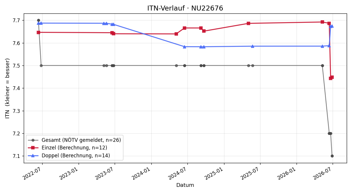 ITN-Verlauf Martin Lebensaft