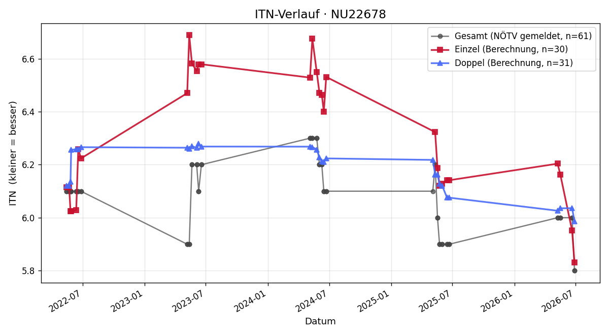 ITN-Verlauf Martin Ungler