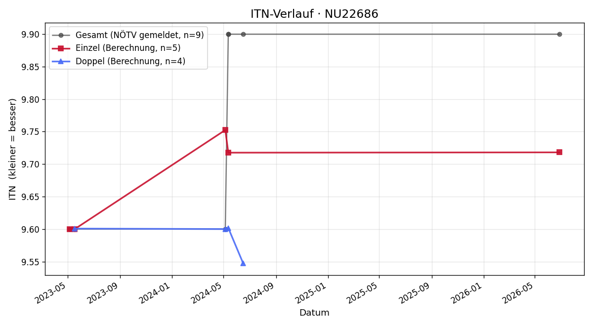 ITN-Verlauf Martin Dobner