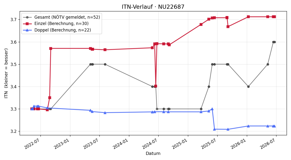 ITN-Verlauf Martin Spannring
