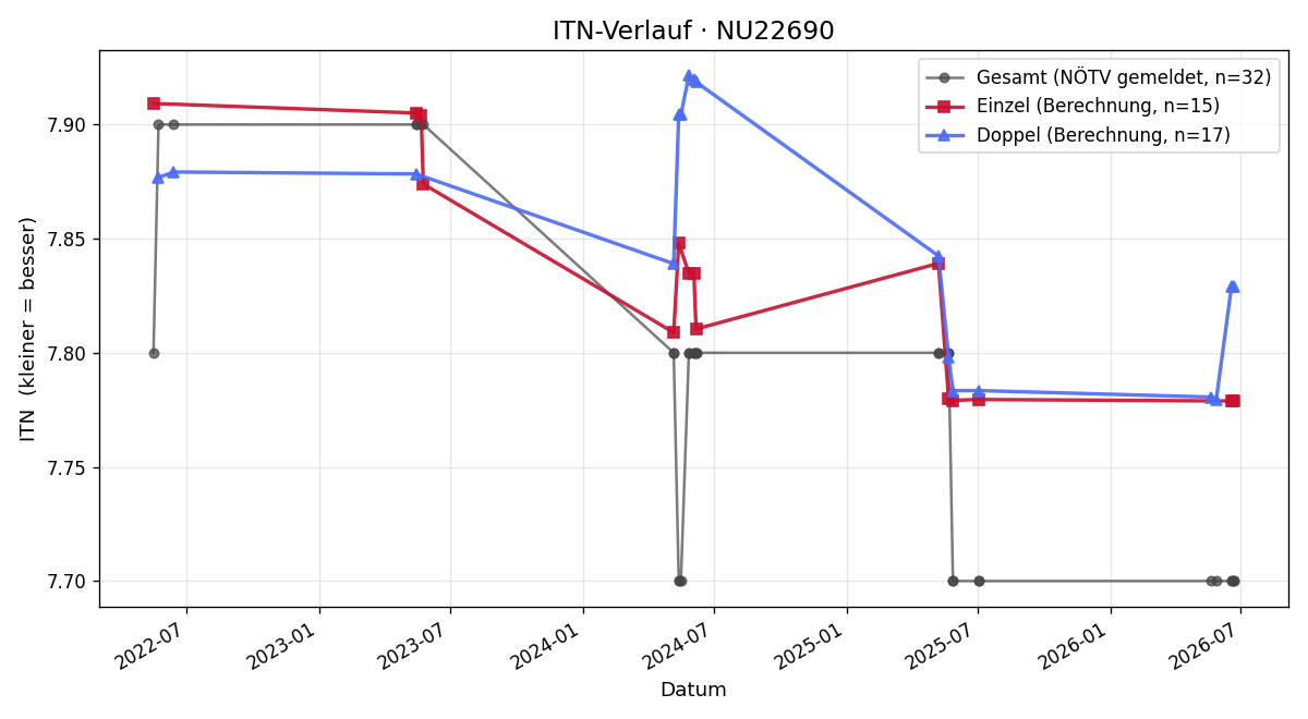 ITN-Verlauf Martin Szerencsics