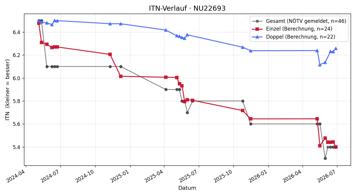 ITN-Verlauf Matthias Polt