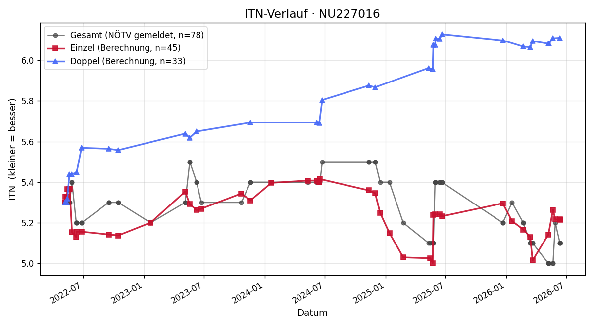 ITN-Verlauf Antonio Fiala