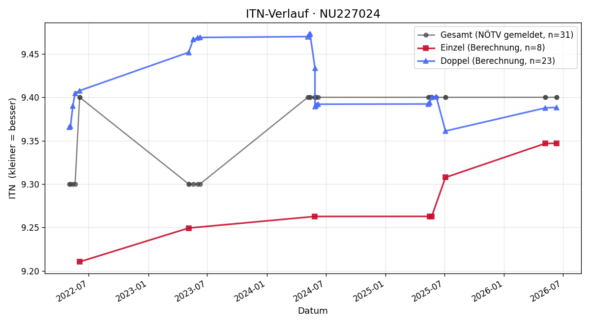 ITN-Verlauf Gustav Waigl