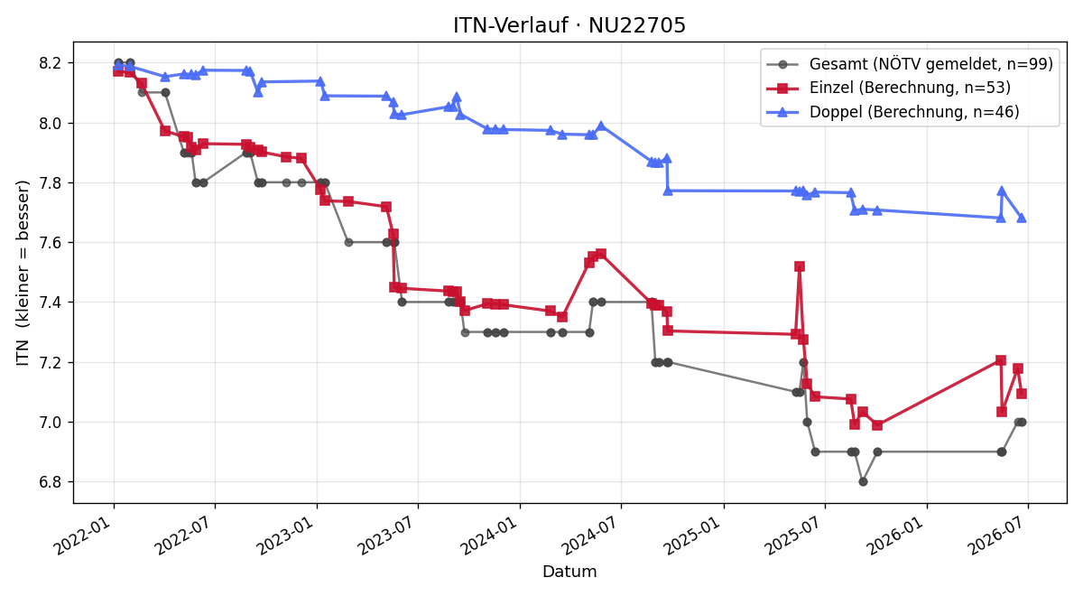 ITN-Verlauf Martina Dorner