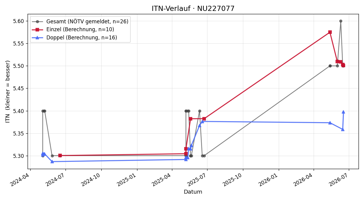 ITN-Verlauf Dirk Just