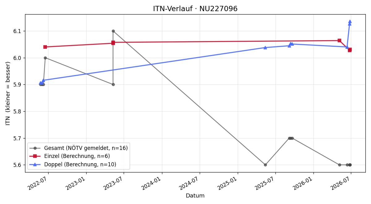 ITN-Verlauf Roland Mosser