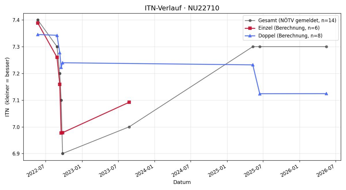 ITN-Verlauf Matthias Schachinger