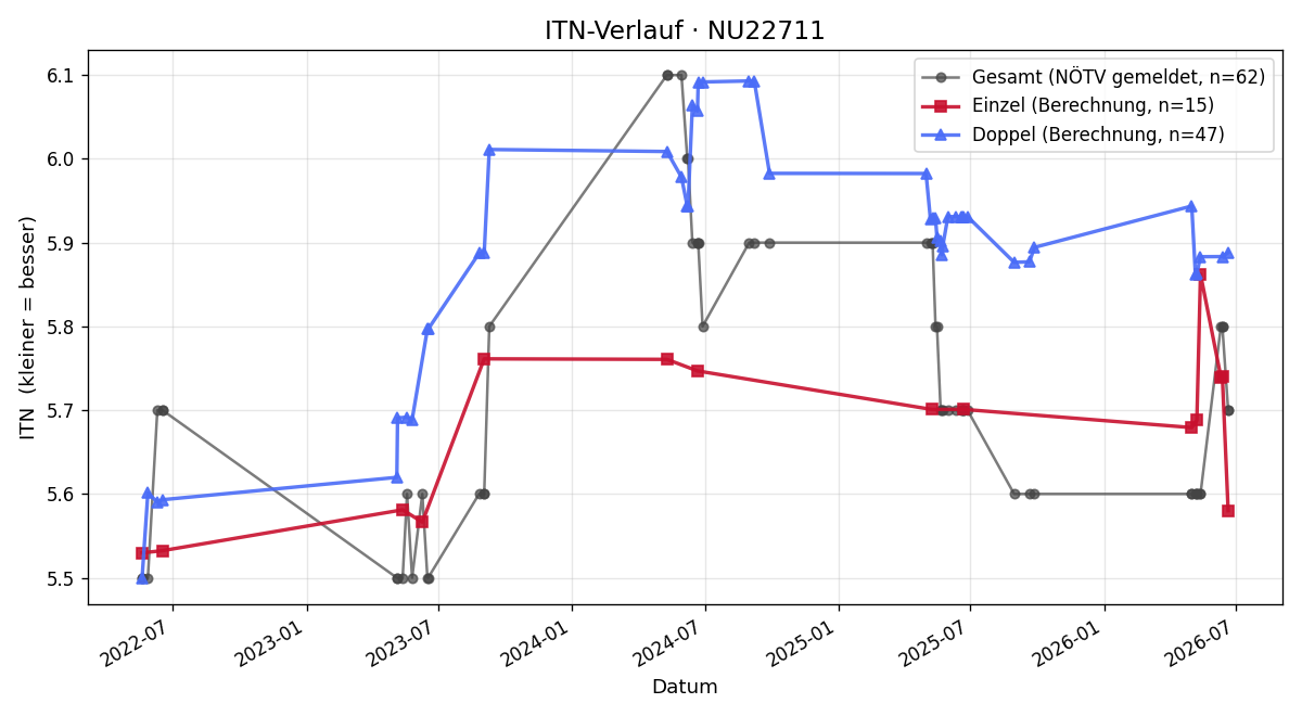 ITN-Verlauf Matthias Schnabl