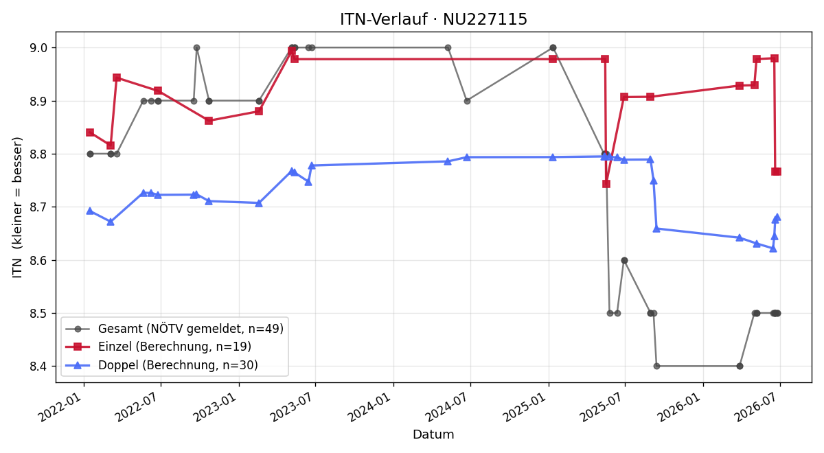 ITN-Verlauf Jona Solomon