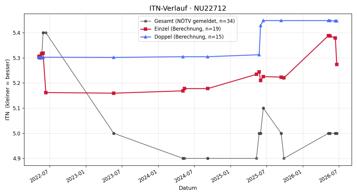 ITN-Verlauf Matthias Heilbrunner