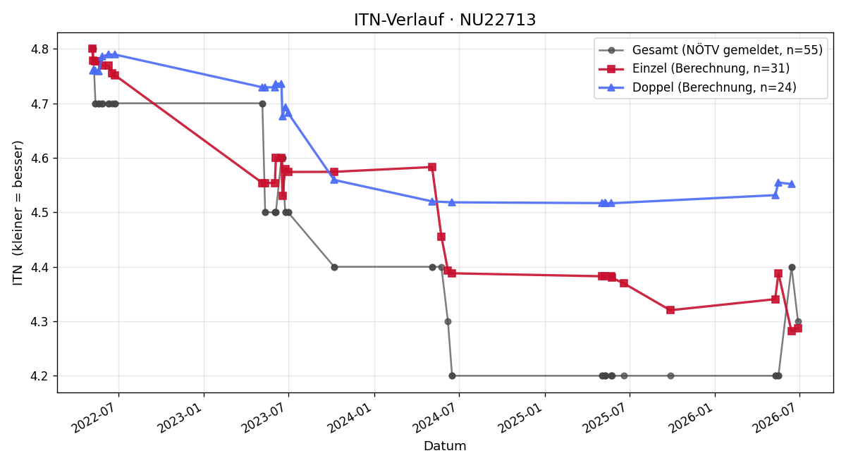 ITN-Verlauf Matthias Dallinger