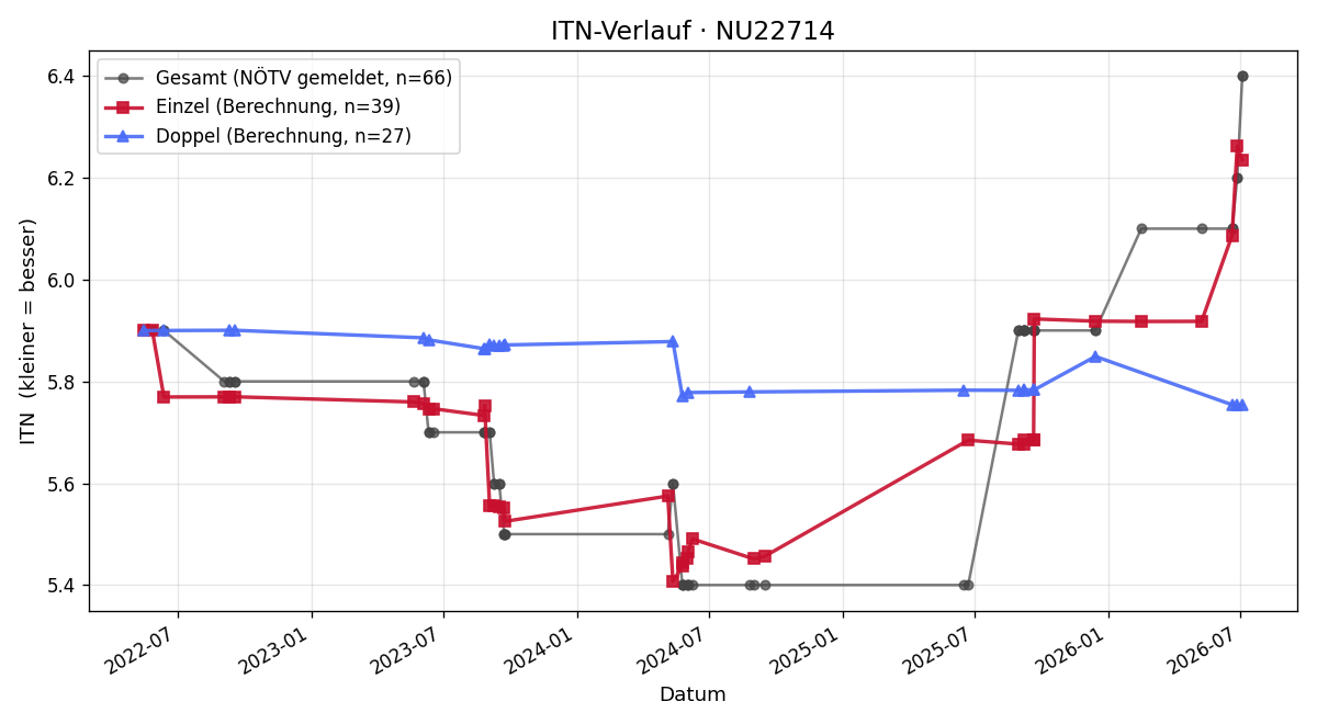 ITN-Verlauf Matthias Zembacher