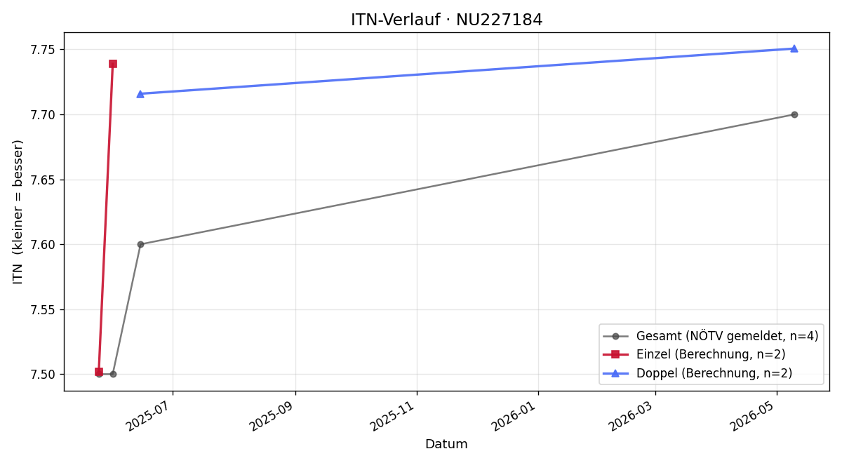 ITN-Verlauf Emanuel Sandner