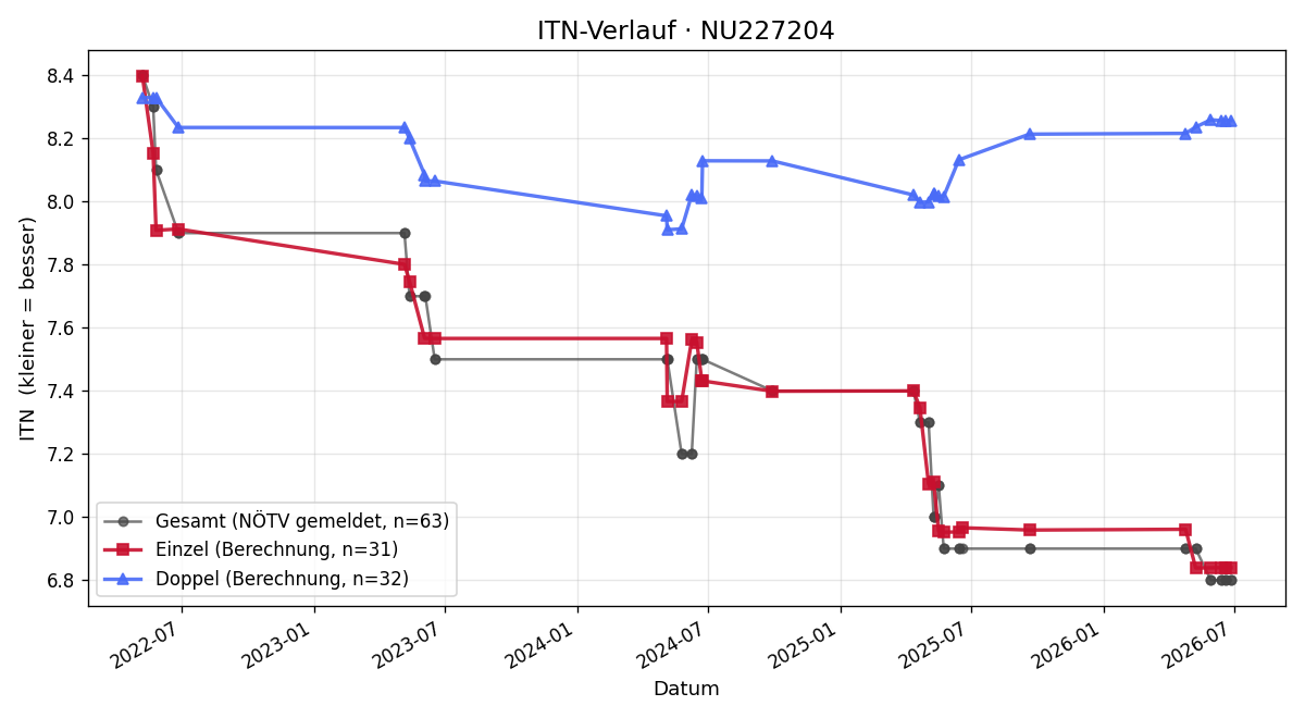 ITN-Verlauf Thomas Muhr