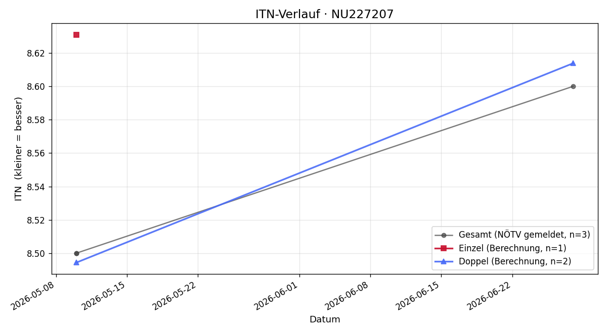 ITN-Verlauf Roman Rospini