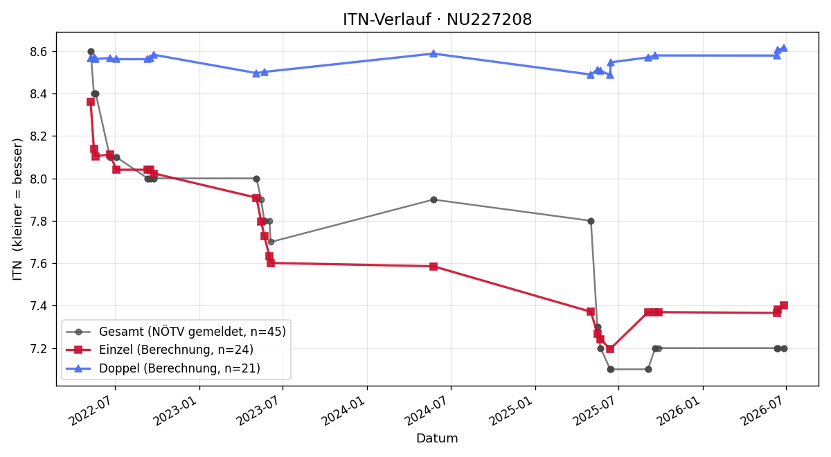 ITN-Verlauf Michael Hanreich