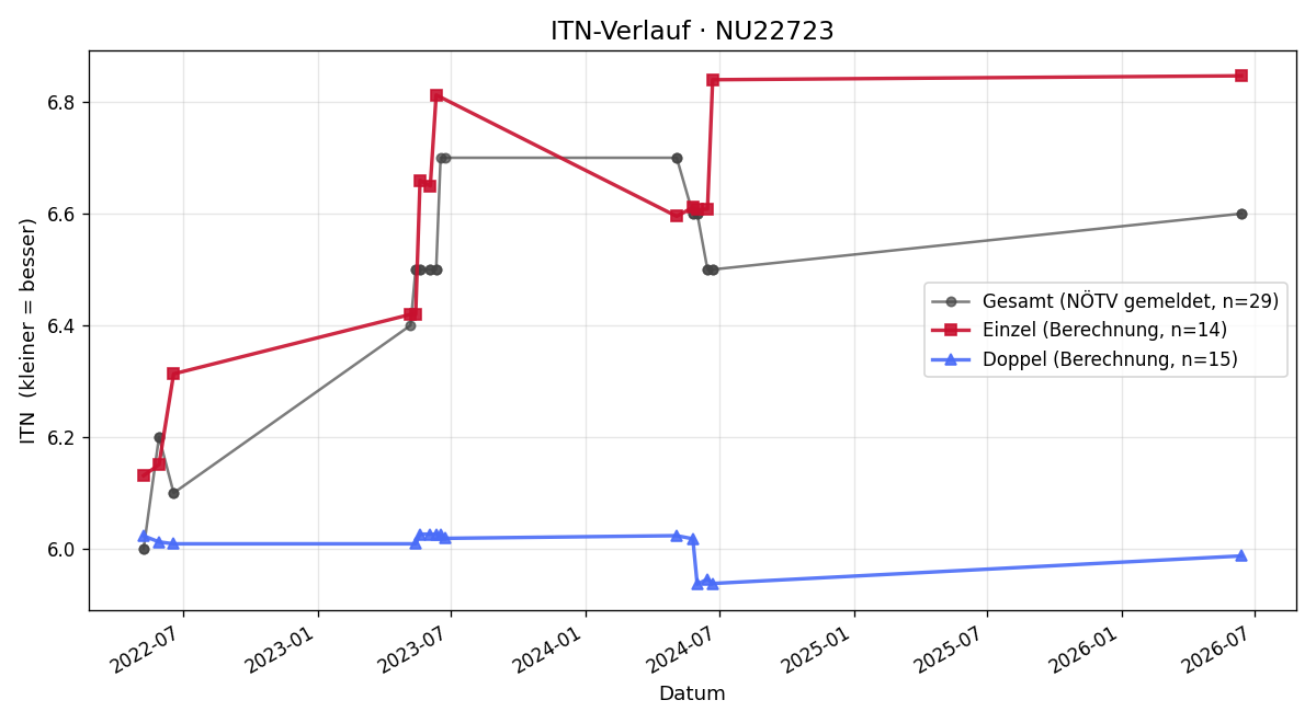 ITN-Verlauf Mathias Heschl