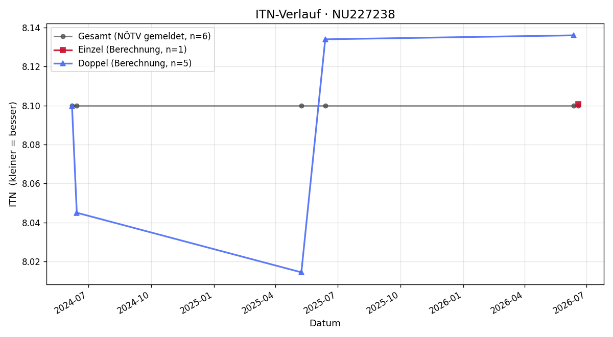 ITN-Verlauf Robert Schweinberger