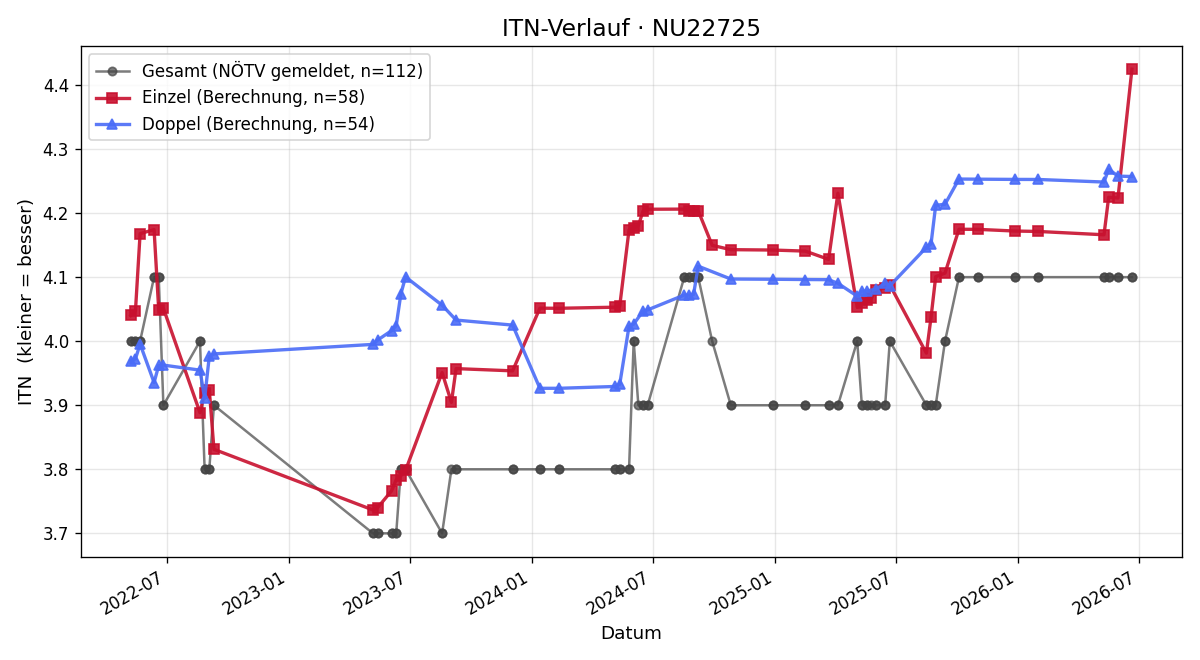 ITN-Verlauf Michael Tüchler