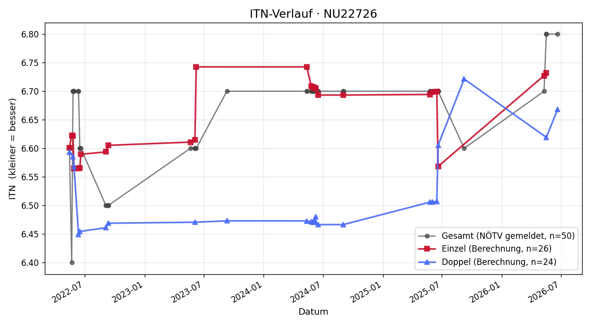 ITN-Verlauf Michael Weiss