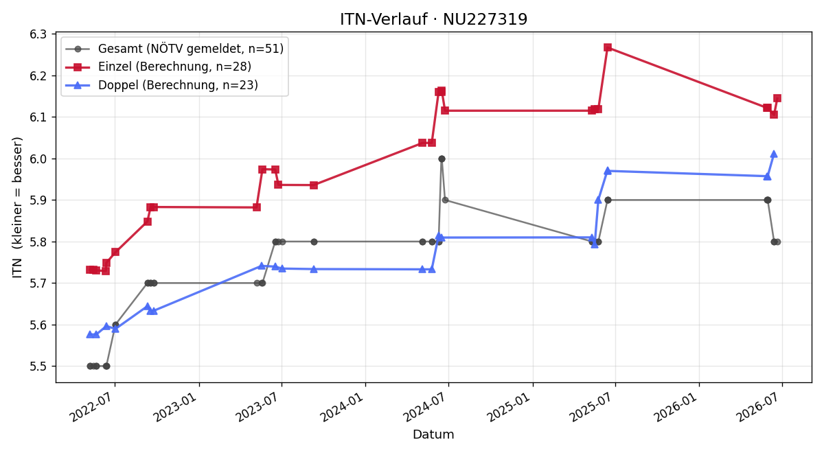 ITN-Verlauf Markus Reiter