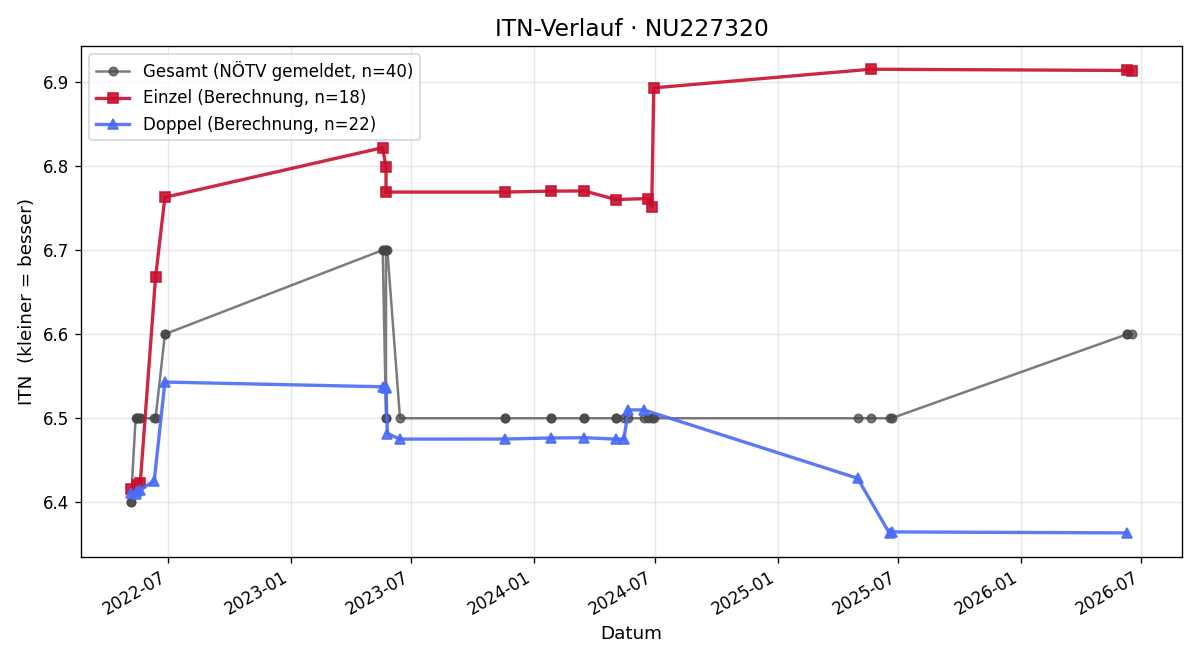 ITN-Verlauf Gerald Kauschitz