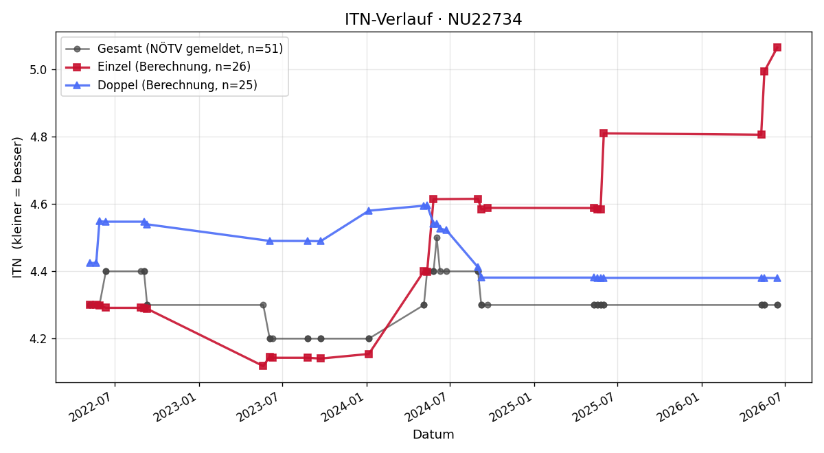 ITN-Verlauf Michael Horak