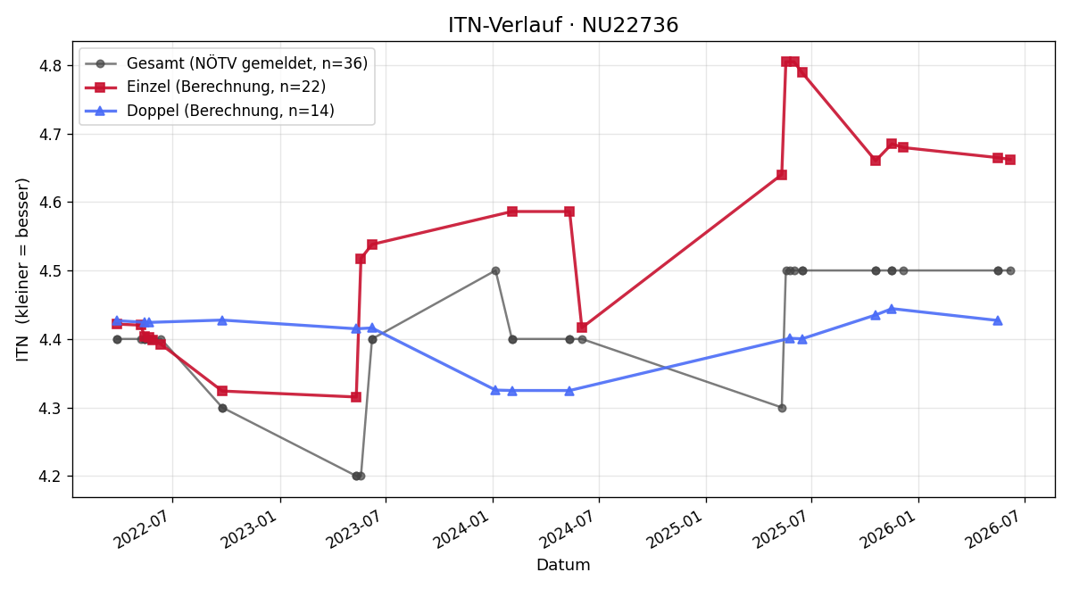 ITN-Verlauf Michael Schmidt