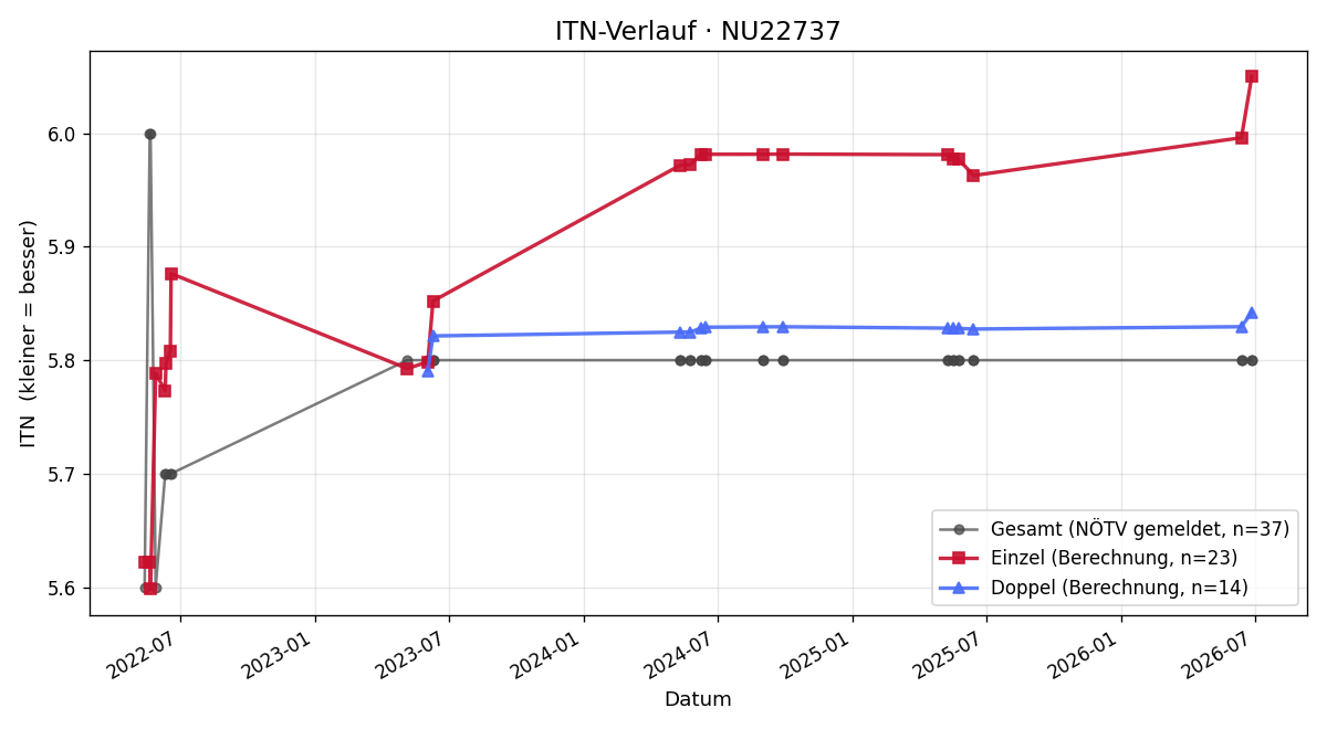 ITN-Verlauf Michael Moritz