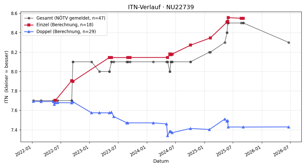 ITN-Verlauf Michael Feitsch