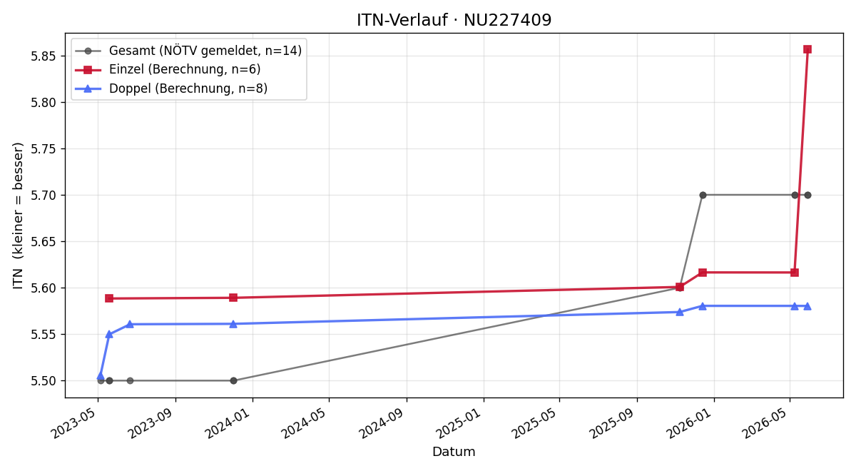 ITN-Verlauf Thomas Morgl