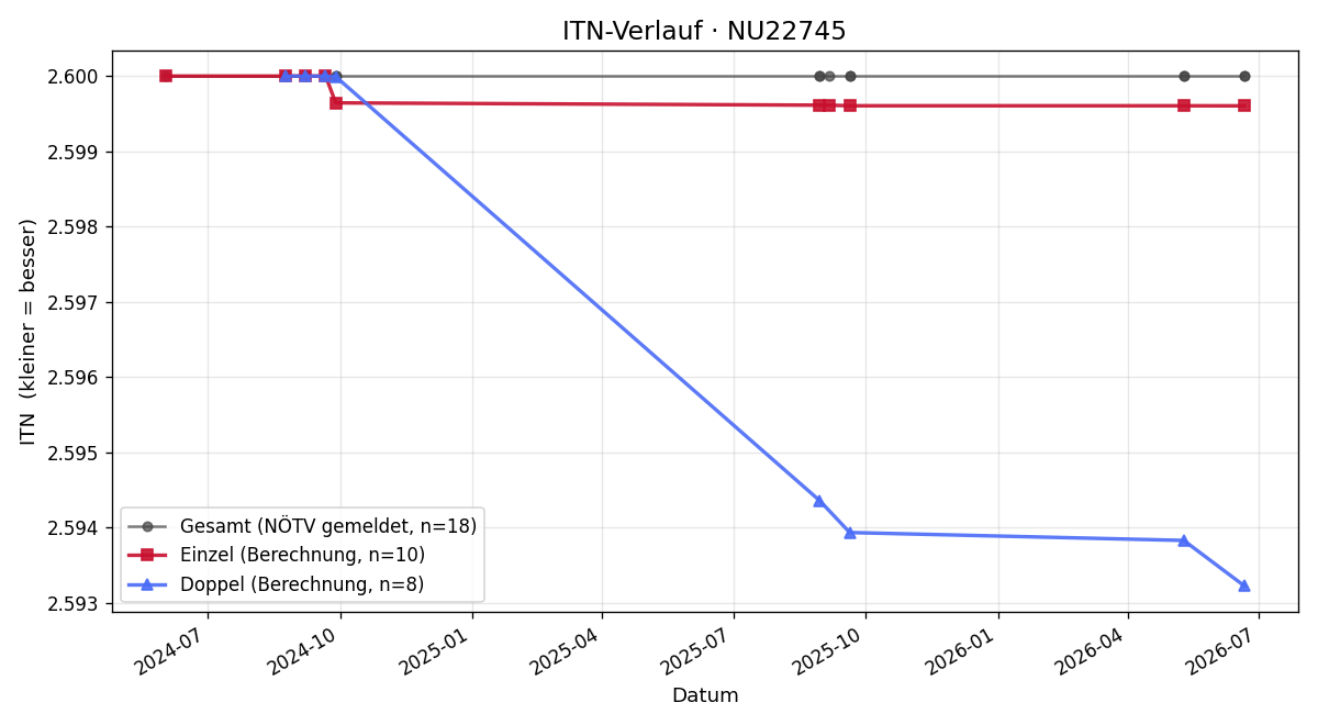 ITN-Verlauf Mio Puhanic