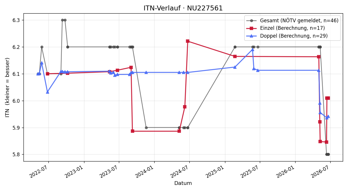 ITN-Verlauf Andreas Hainz