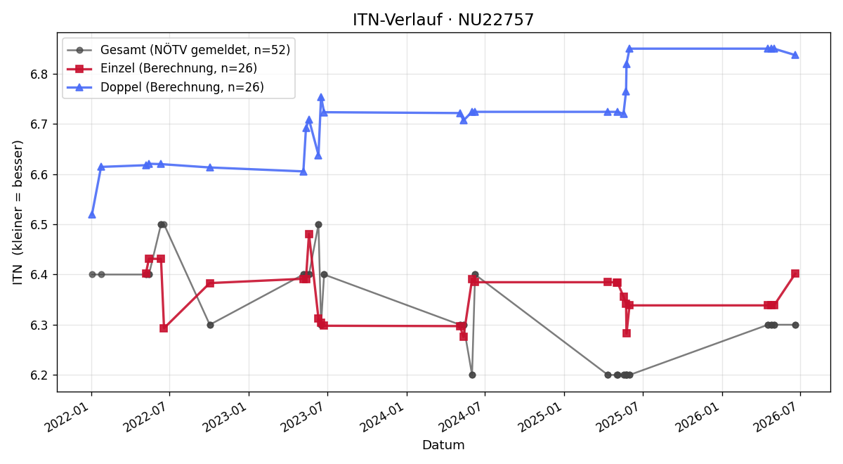 ITN-Verlauf Monika Pilwarsch