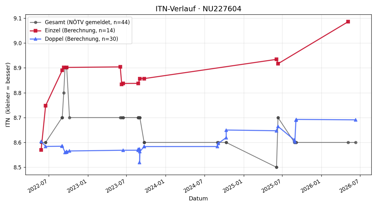 ITN-Verlauf Wolfgang Pesta
